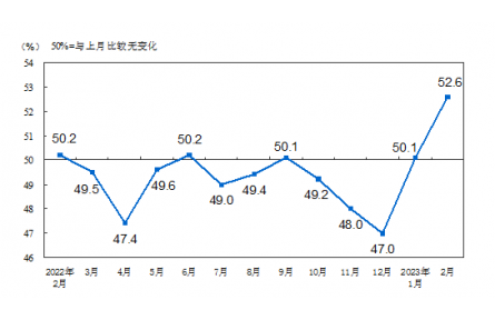 2023年2月份制造業PMI升至52.6%