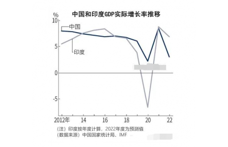 印度增長率6.7% 超中國，GDP躍居第5