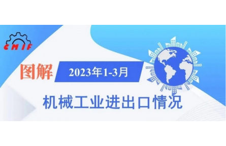 【行業數據】圖解2023年1-3月機械工業進出口情況