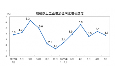 【數(shù)據(jù)發(fā)布】2023年7月份規(guī)模以上工業(yè)增加值增長3.7%