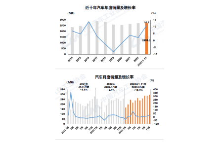 11月汽車產銷環同比均增長，商用車保持較快增長