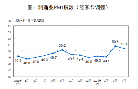 【數(shù)據(jù)發(fā)布】2024年4月中國采購經(jīng)理指數(shù)運行情況