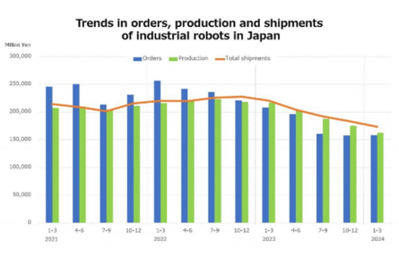 境外簡訊4則｜2024年第一季度日本工業機器人產量創10年來最大降幅