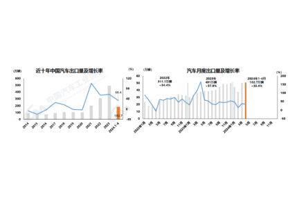 2024年4月汽車產(chǎn)銷環(huán)比下降，商用車降幅較大