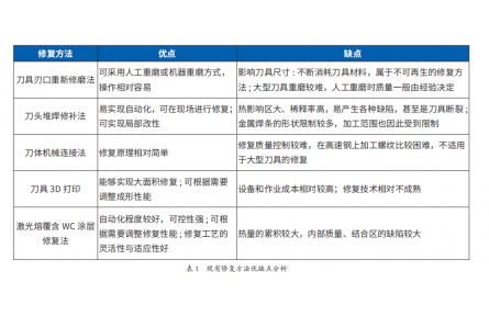 刀具磨損嚴重，如何實現簡單快速修復？